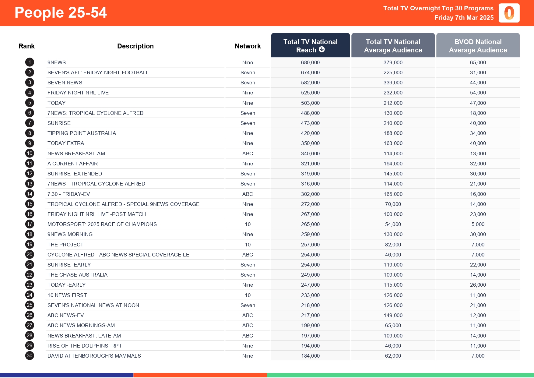 Friday 7 March 2025 TV Ratings Australia