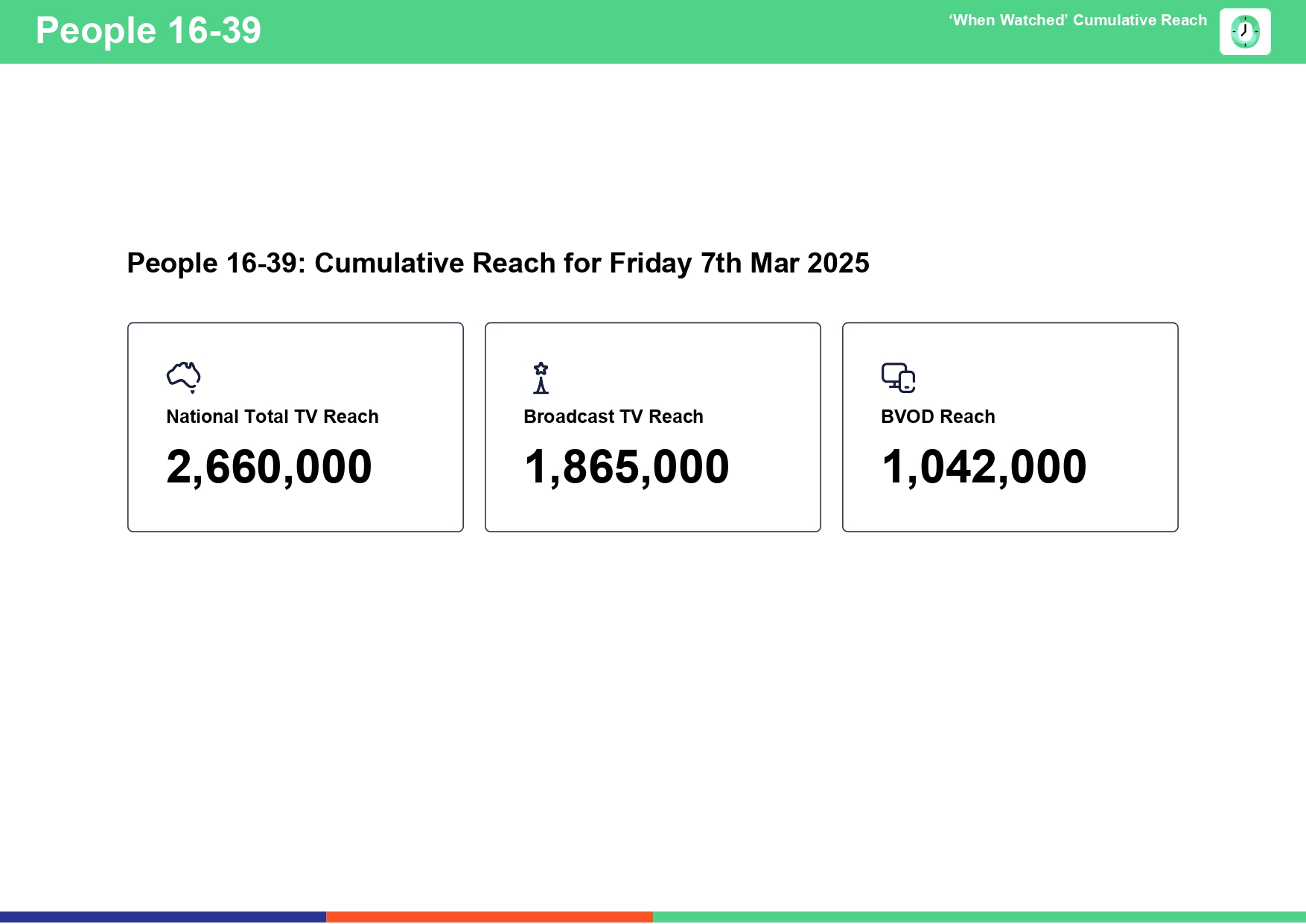 Friday 7 March 2025 TV Ratings Australia
