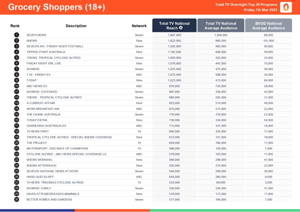 Friday 7 March 2025 TV Ratings Australia