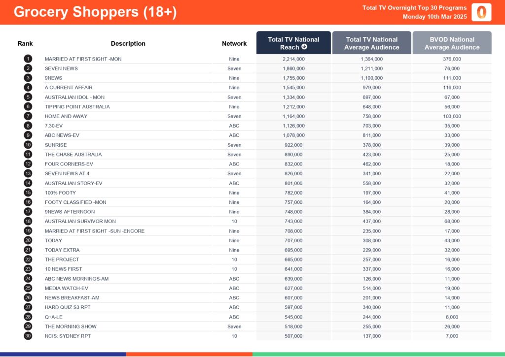 Monday 10 March 2025 TV Ratings Australia