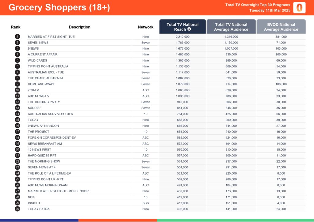 Tuesday 11 March 2025 TV Ratings Australia