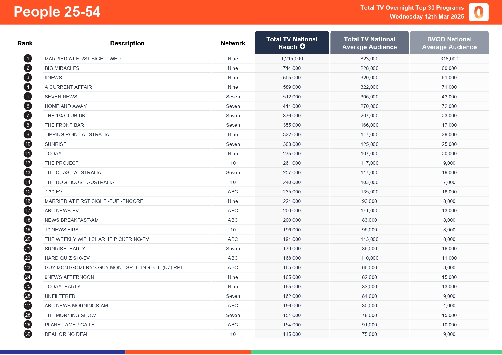 Wednesday 12 March 2025 TV Ratings Australia