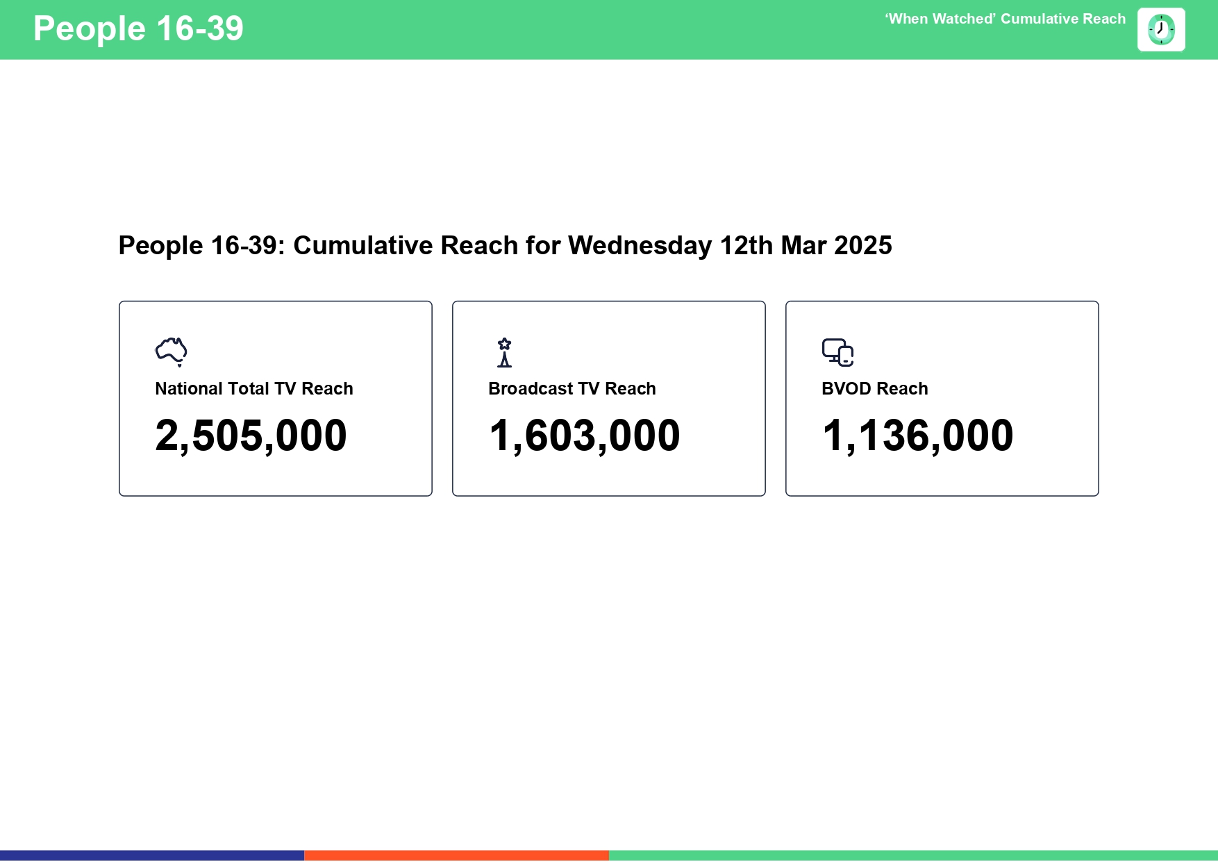 Wednesday 12 March 2025 TV Ratings Australia