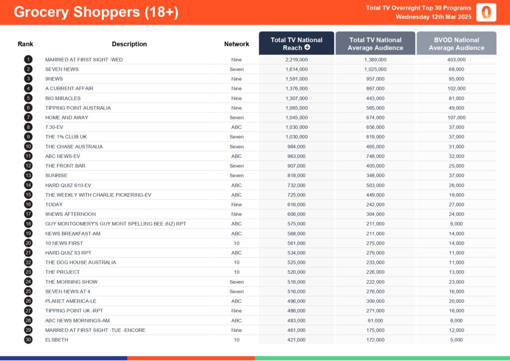 Wednesday 12 March 2025 TV Ratings Australia