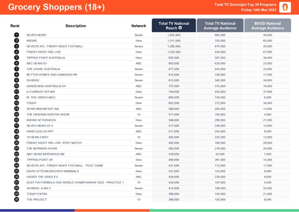Friday 14 March 2025 TV Ratings Australia