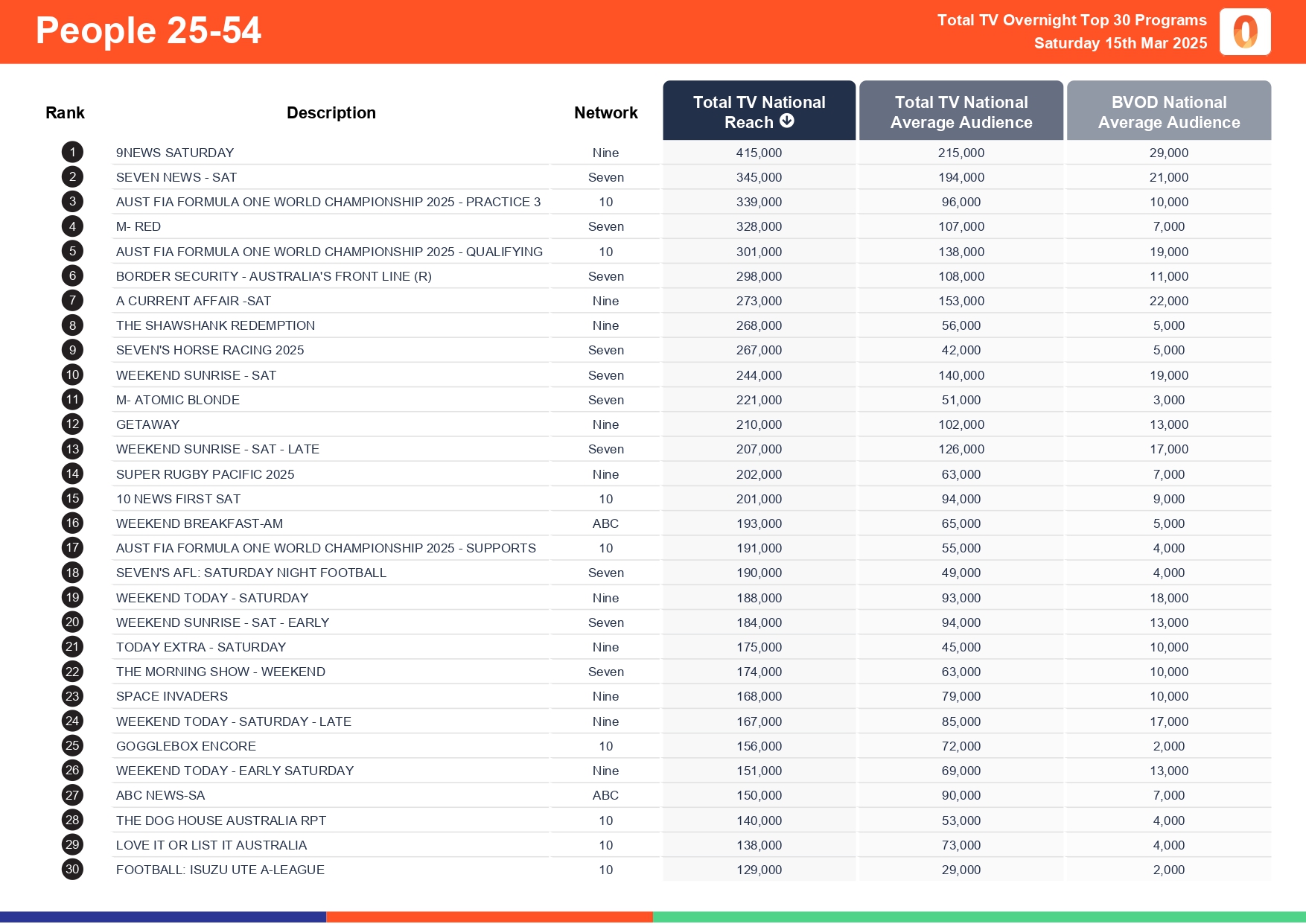 Saturday 15 March 2025 TV Ratings Australia