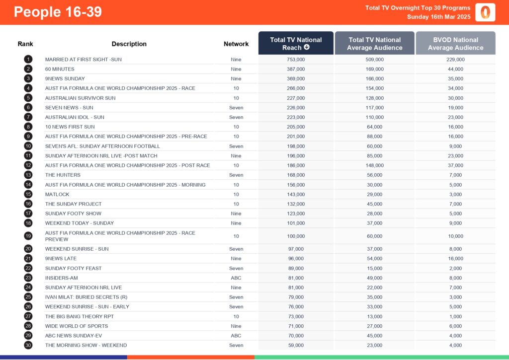 Sunday 16 March 2025 TV Ratings Australia