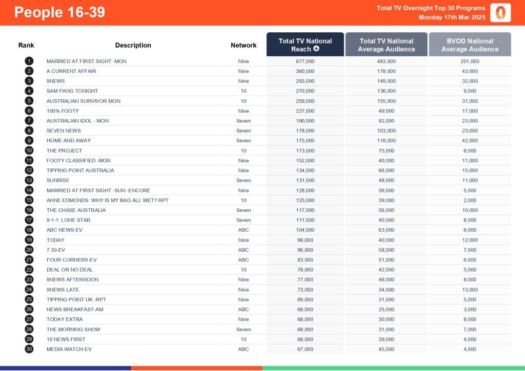 Monday 17 March 2025 TV Ratings Australia