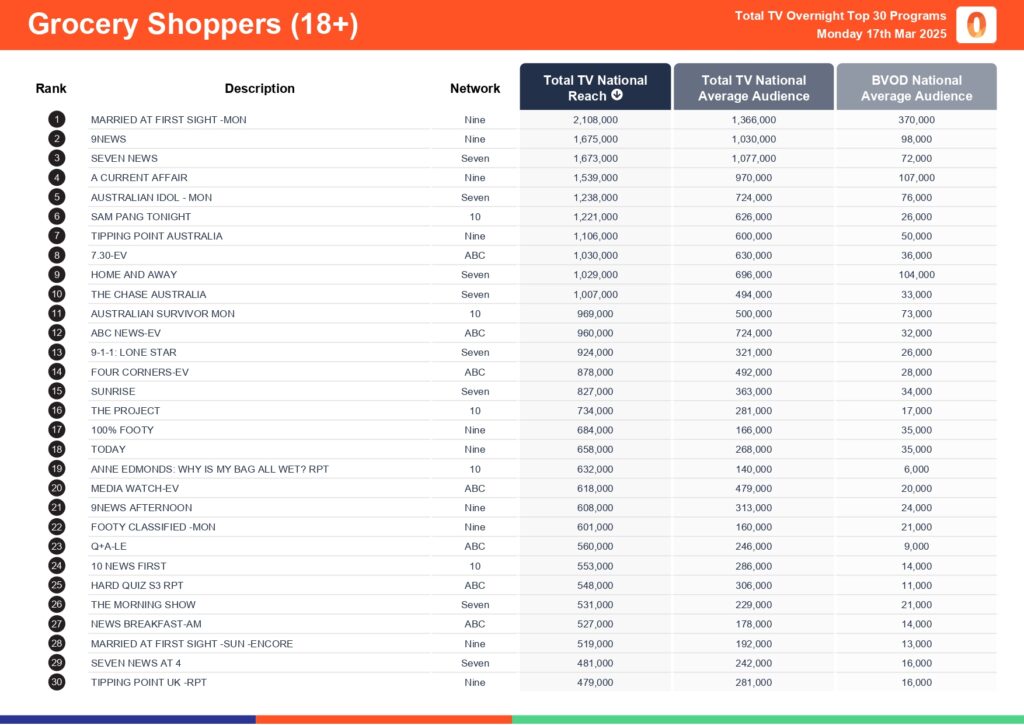 Monday 17 March 2025 TV Ratings Australia