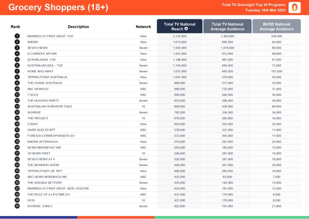 Tuesday 18 March 2025 TV Ratings Australia