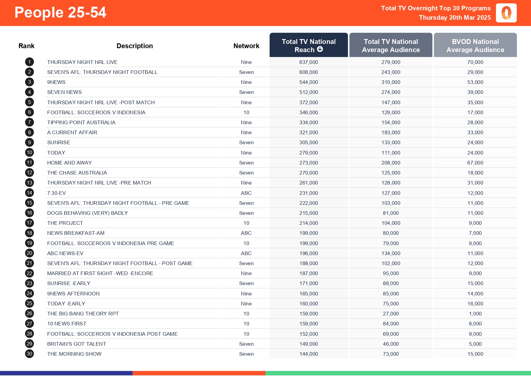 Thursday 20 March 2025 TV Ratings Australia