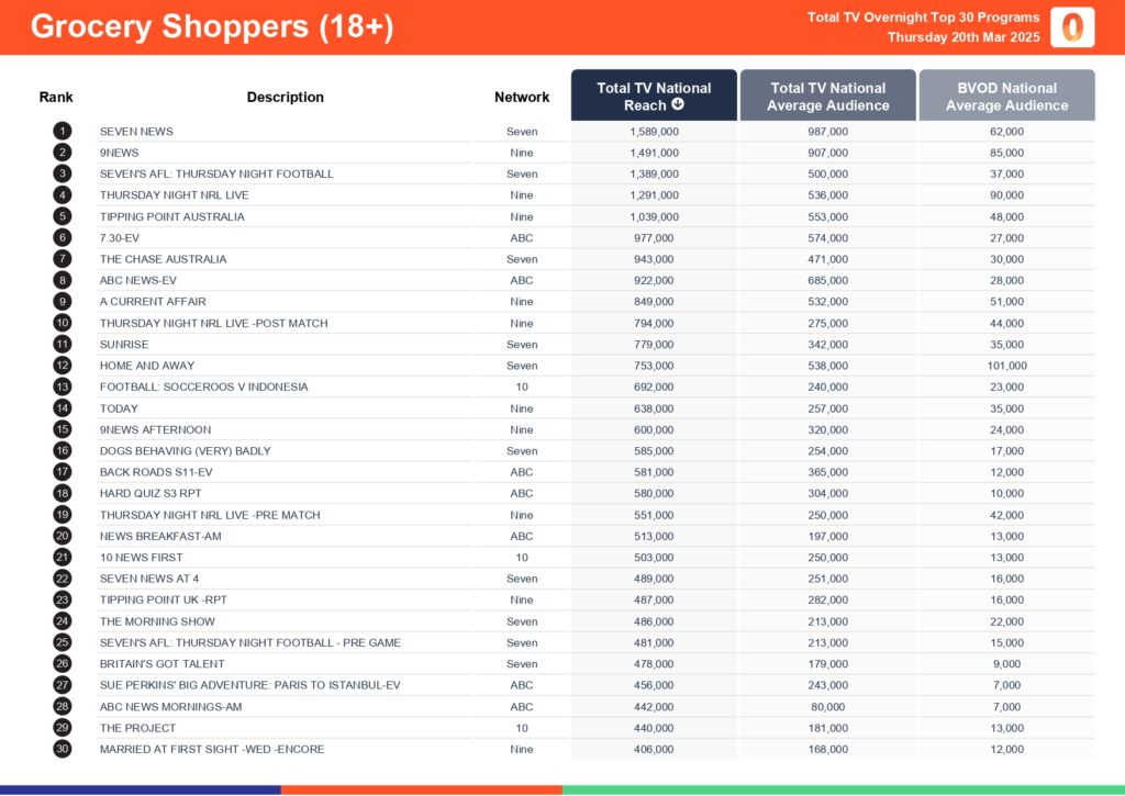 Thursday 20 March 2025 TV Ratings Australia
