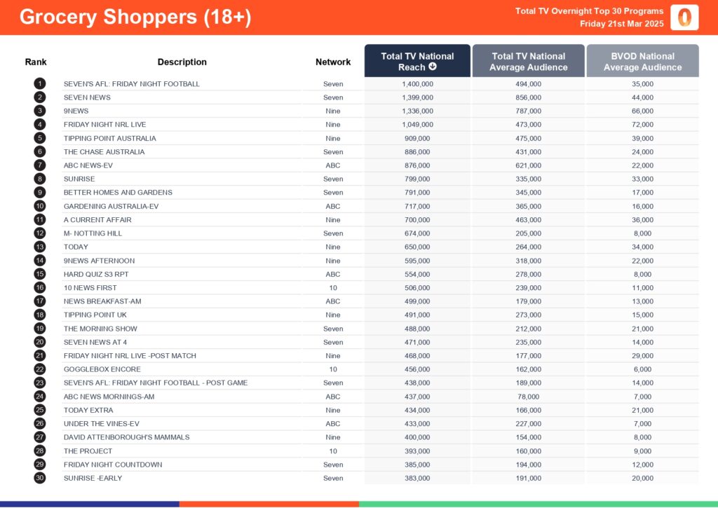 Friday 21 March 2025 TV Ratings Australia