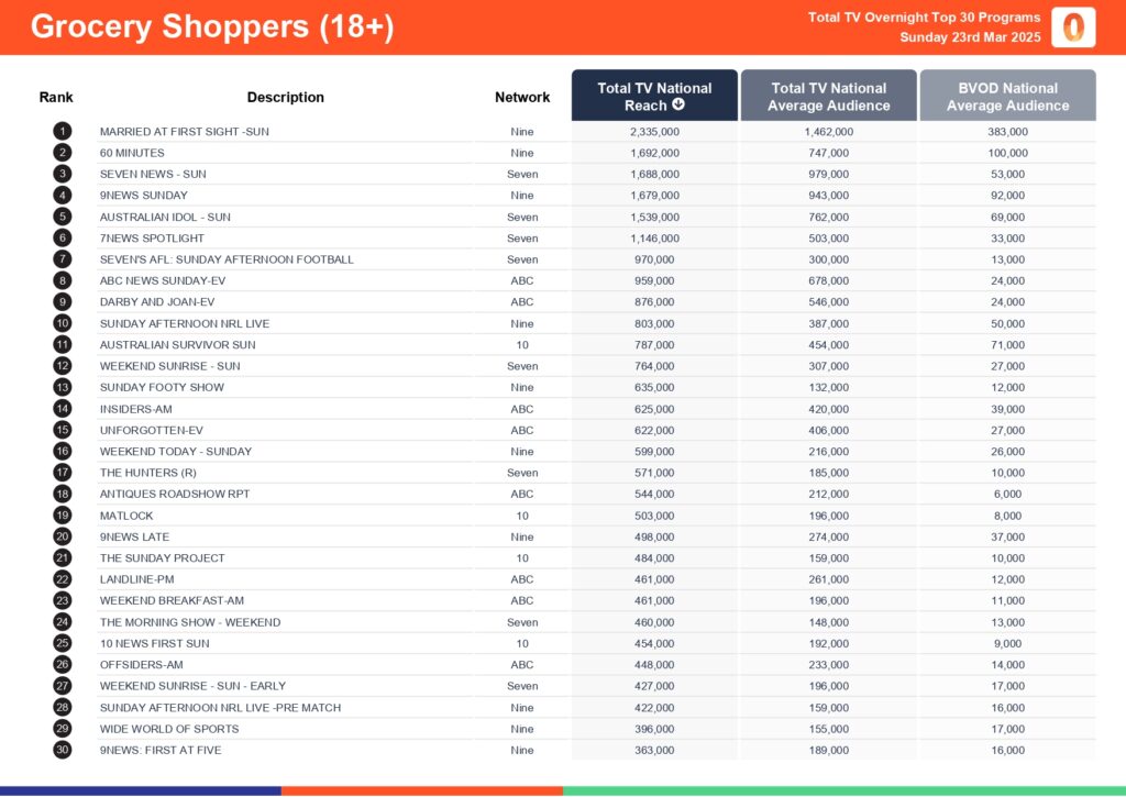 Sunday 23 March 2025 TV Ratings Australia