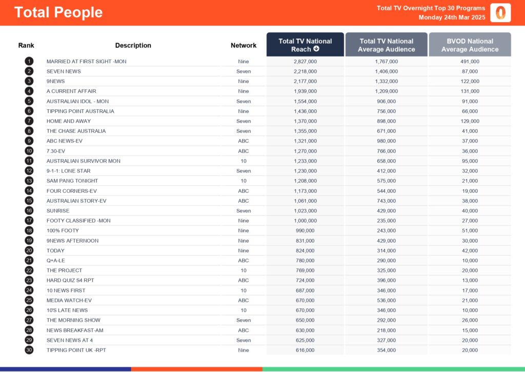 Monday 24 March 2025 TV Ratings Australia