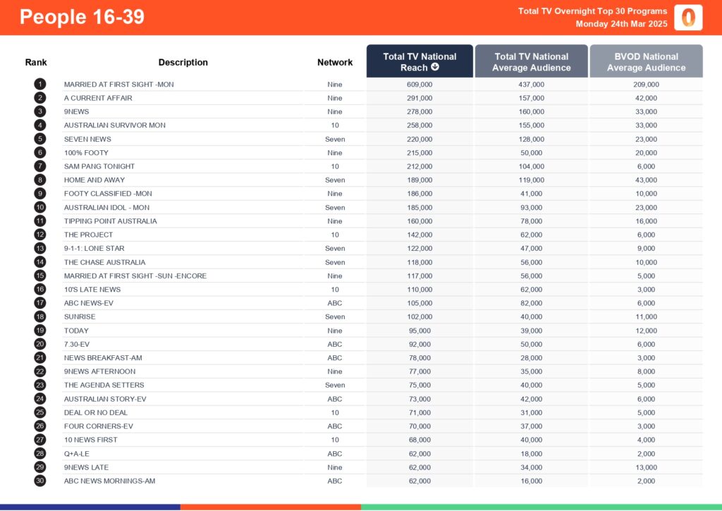 Monday 24 March 2025 TV Ratings Australia