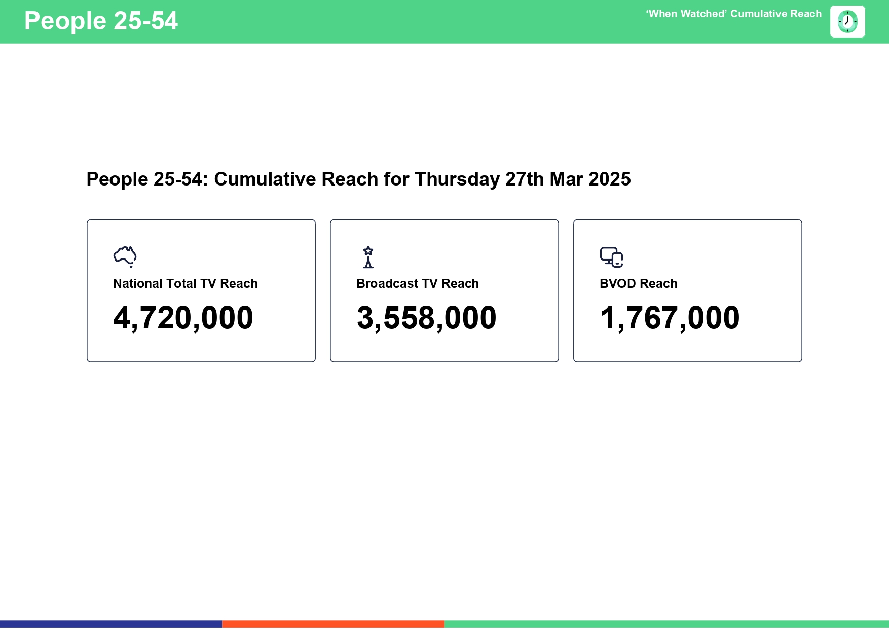 Thursday 27 March 2025 TV Ratings Australia