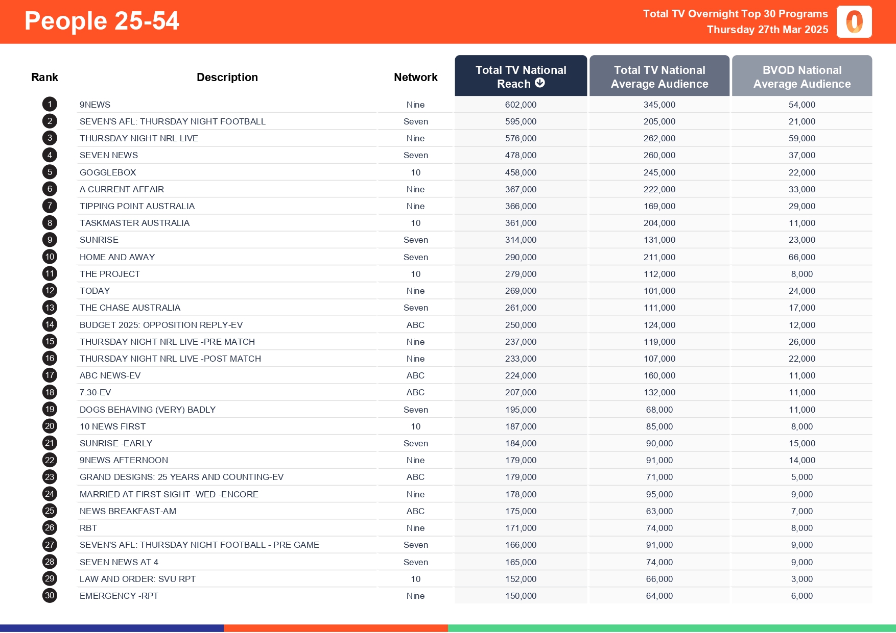 Thursday 27 March 2025 TV Ratings Australia