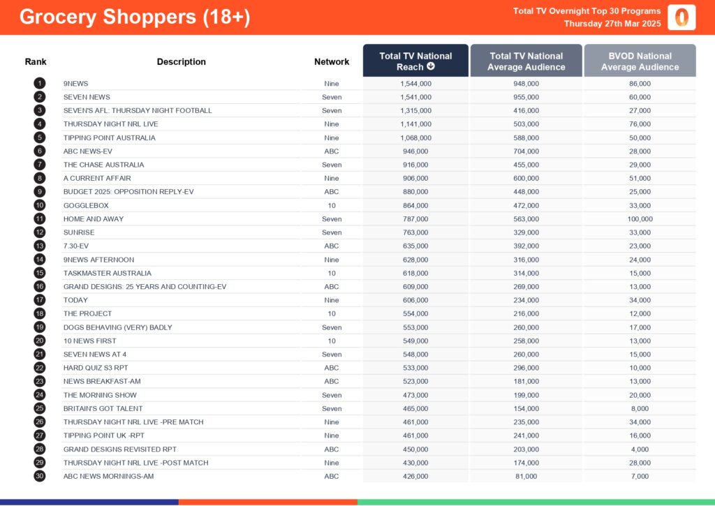 Thursday 27 March 2025 TV Ratings Australia