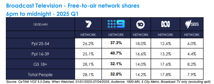 Ratings | 9Network dominates first quarter with record audiences