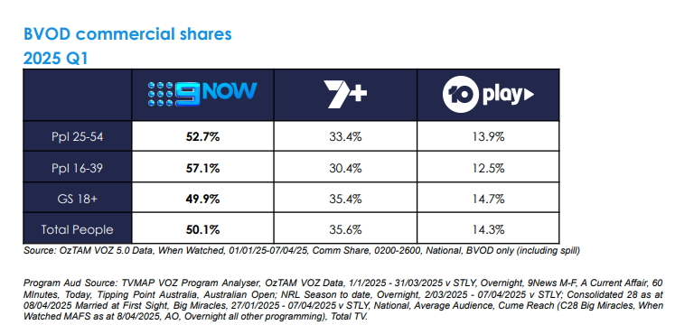 Ratings | 9Network dominates first quarter with record audiences