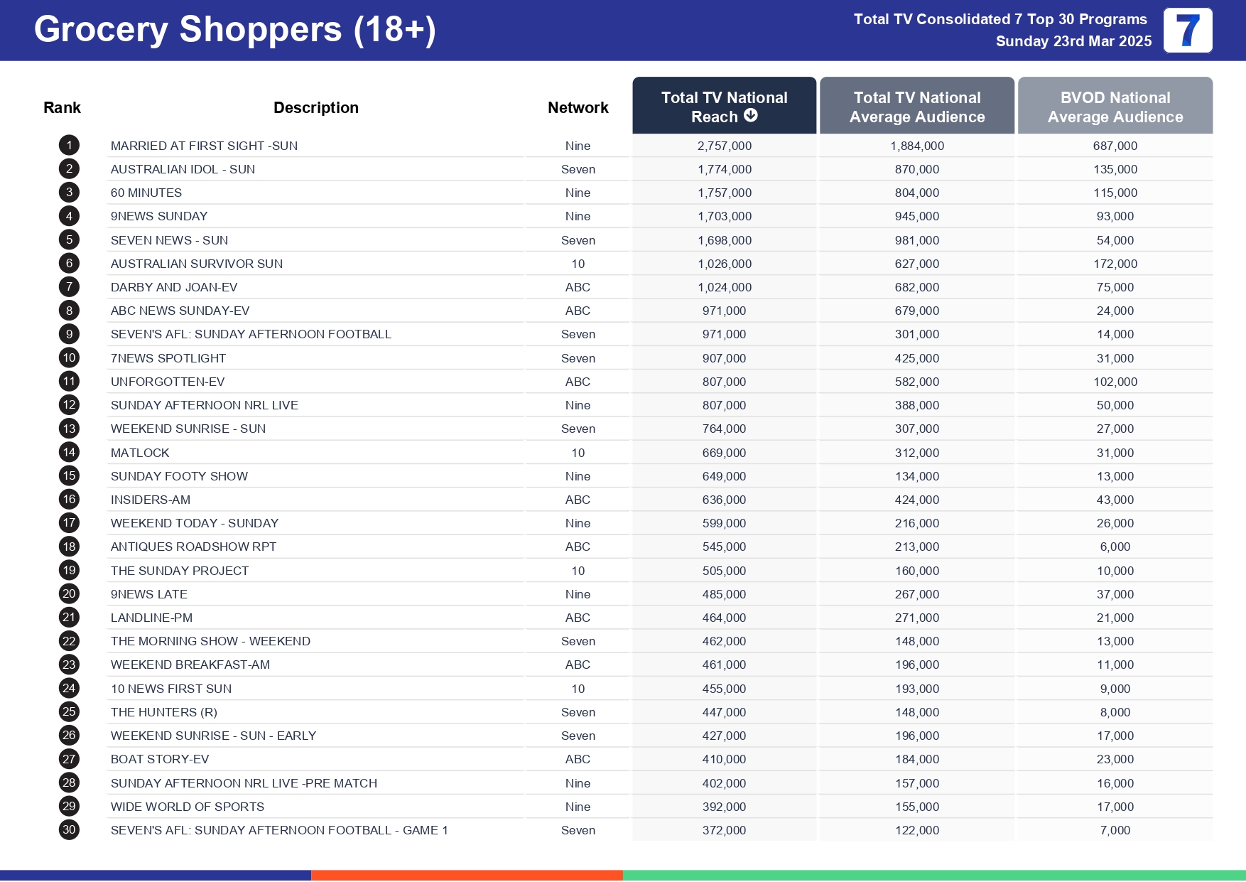 Sunday 30 March 2025 TV Ratings Australia