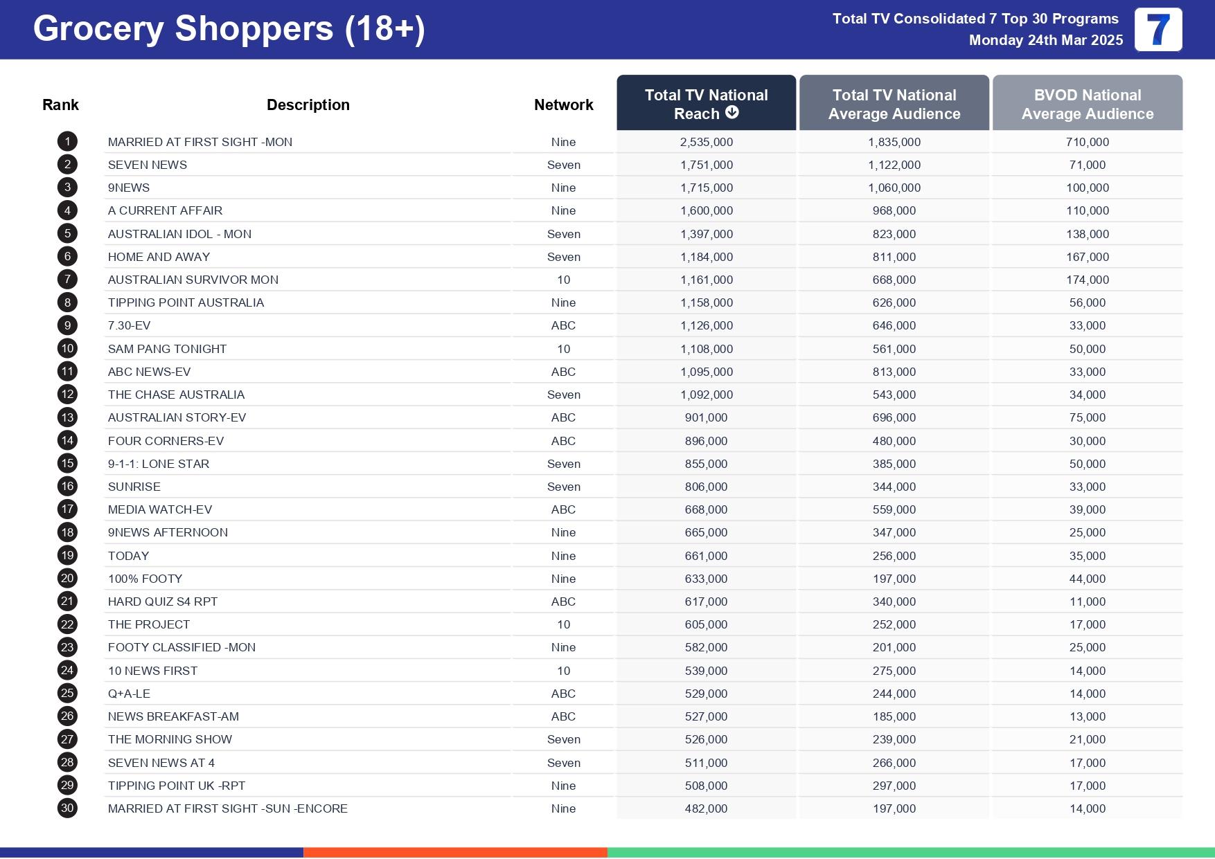 Monday 31 March 2025 TV Ratings Australia