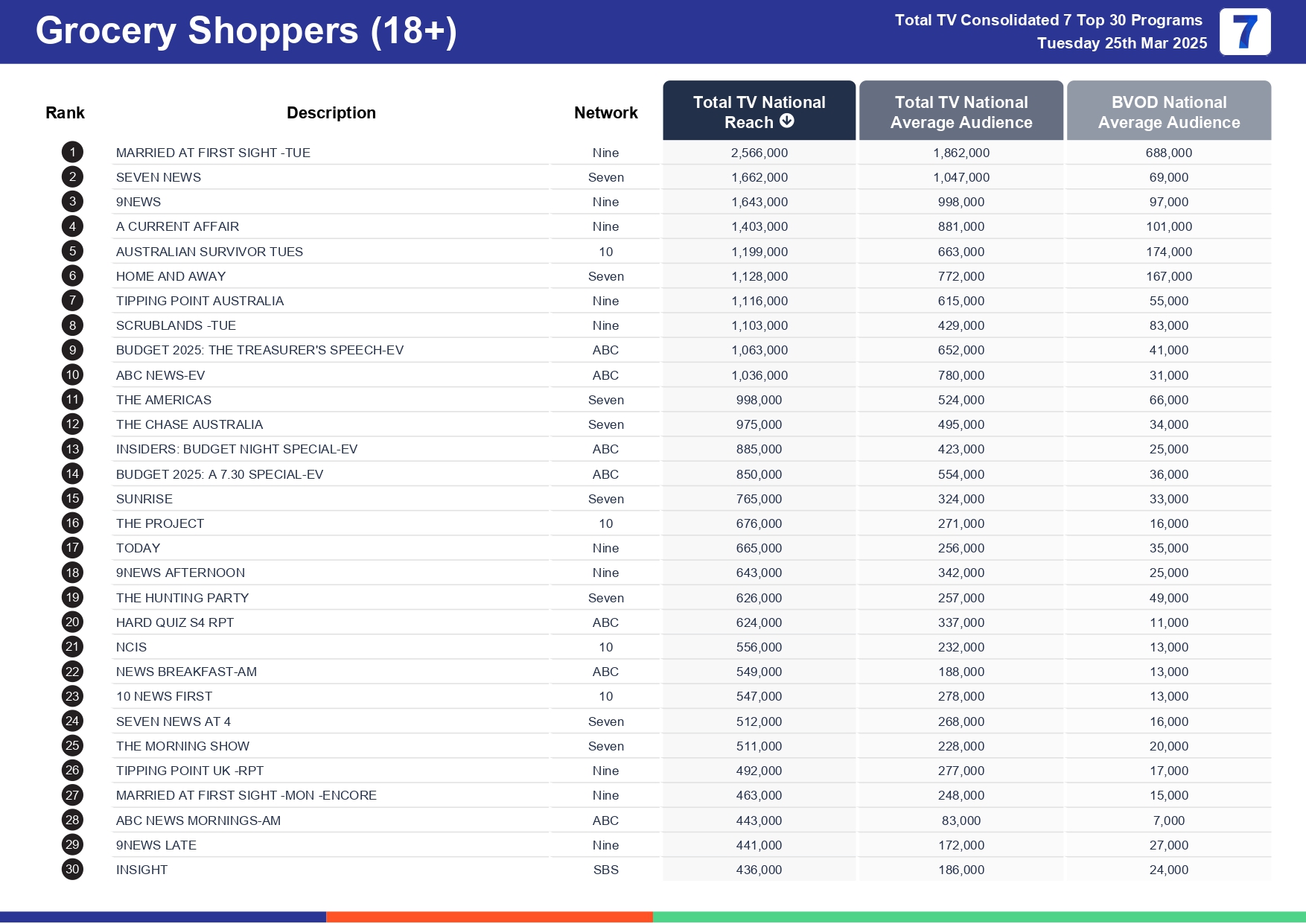 Tuesday 1 April 2025 TV Ratings Australia
