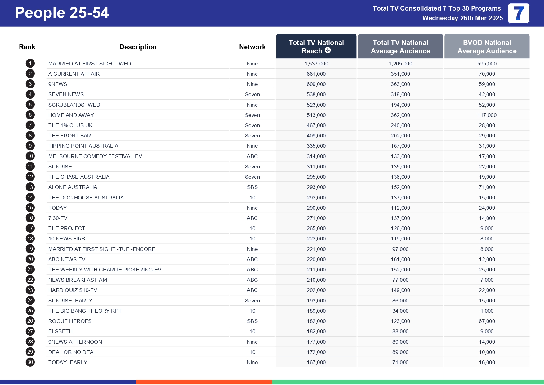 Wednesday 2 April 2025 TV Ratings Australia
