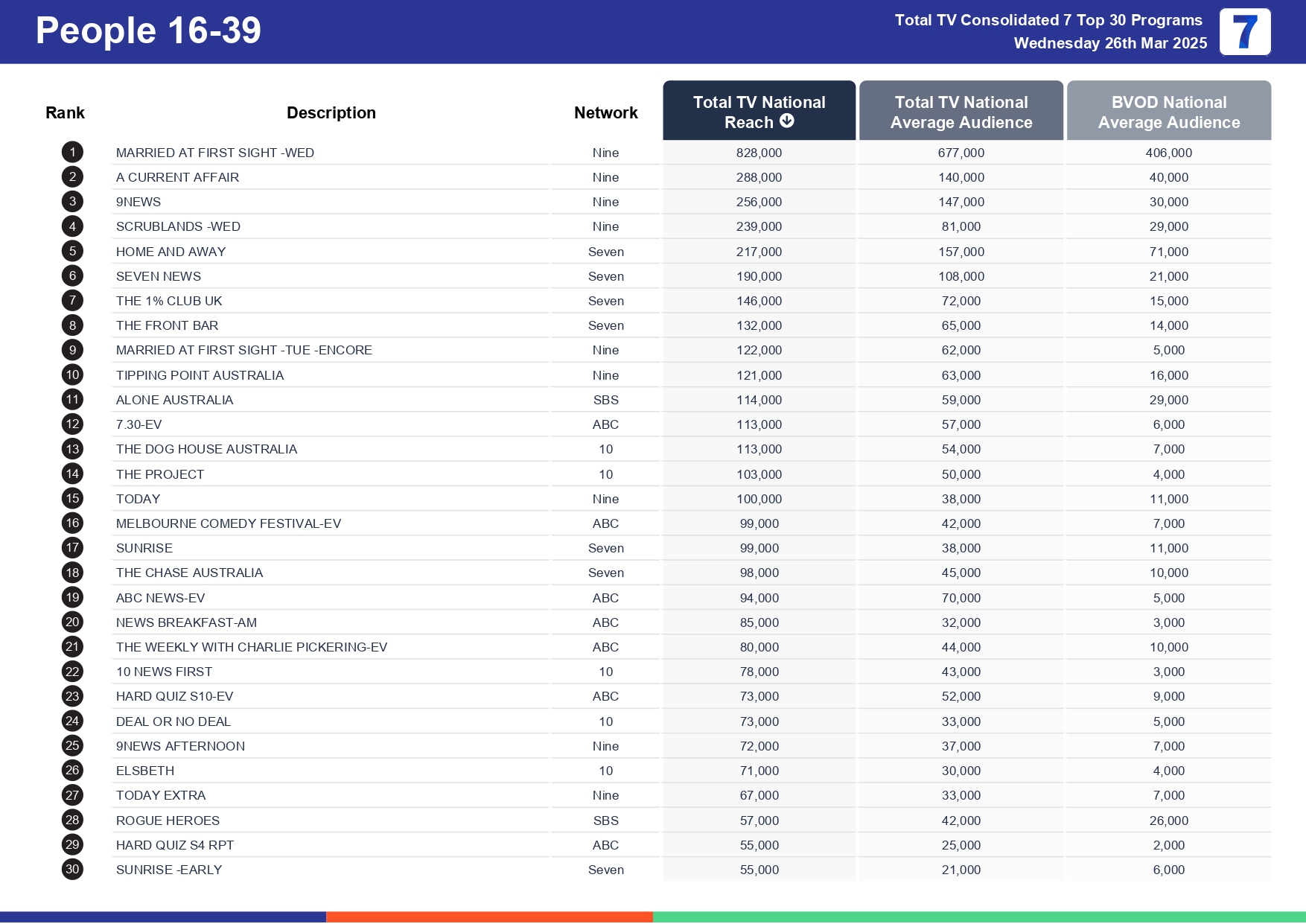 Wednesday 2 April 2025 TV Ratings Australia