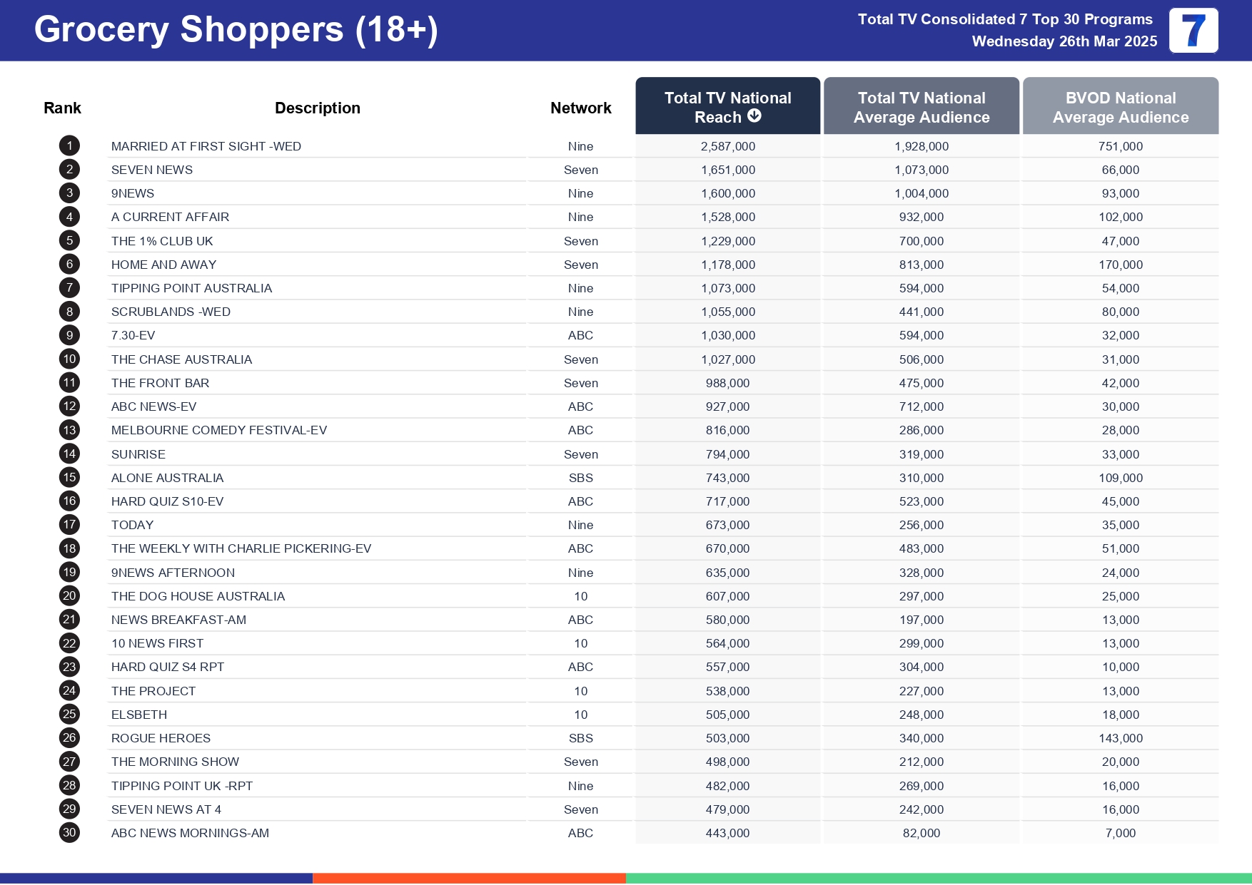 Wednesday 2 April 2025 TV Ratings Australia