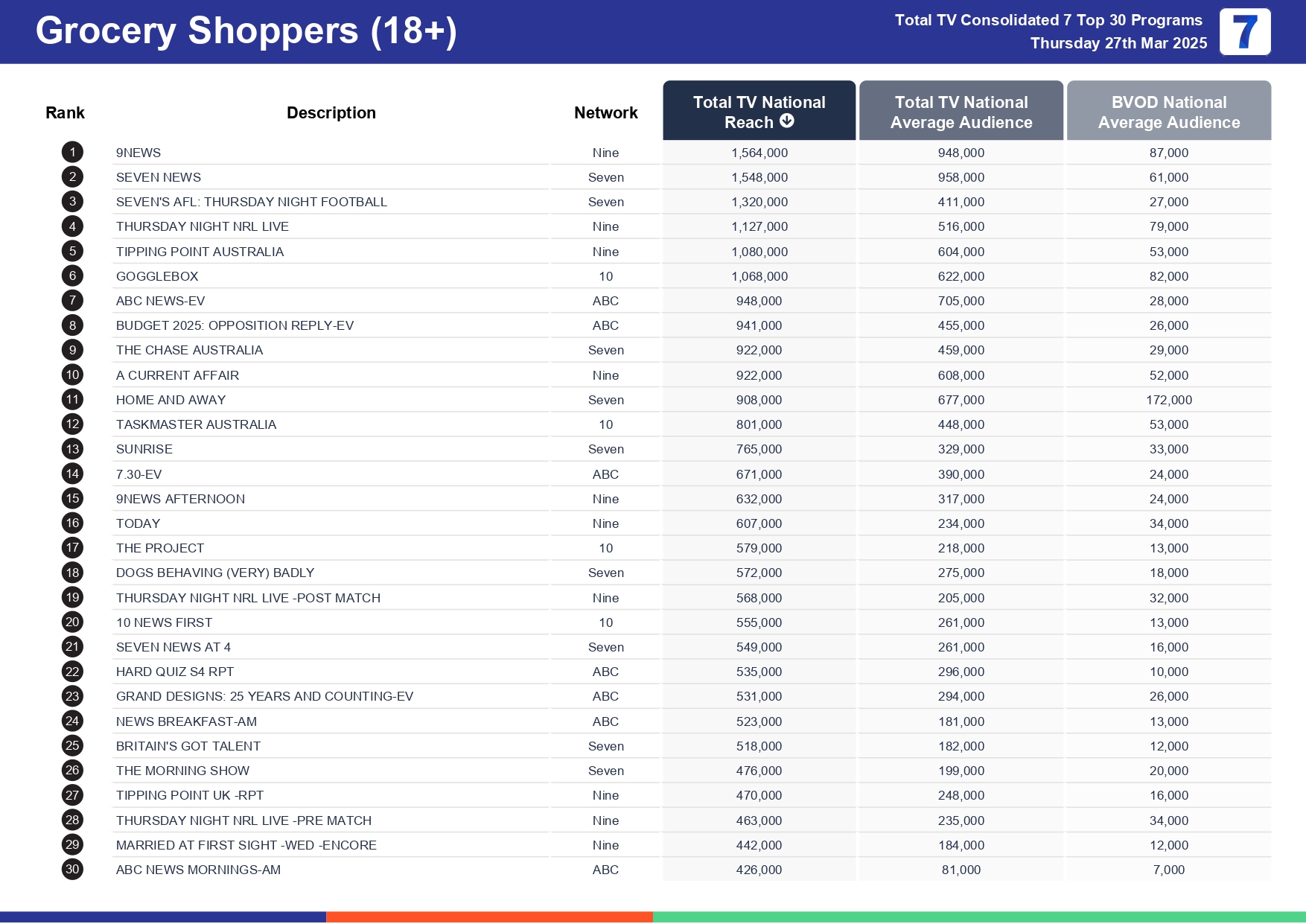 Thursday 3 April 2025 TV Ratings Australia