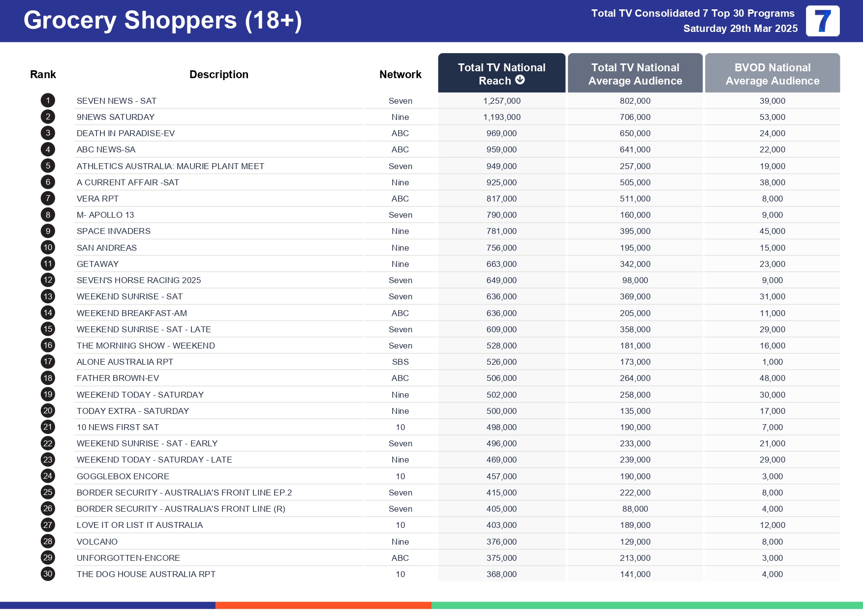 Saturday 5 April 2025 TV Ratings Australia
