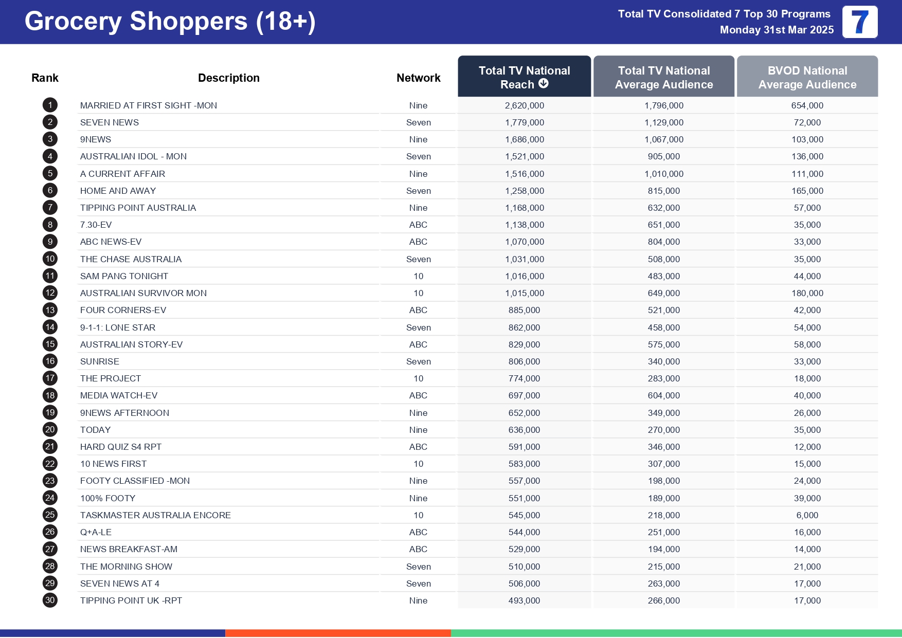 Monday 7 April 2025 TV Ratings Australia