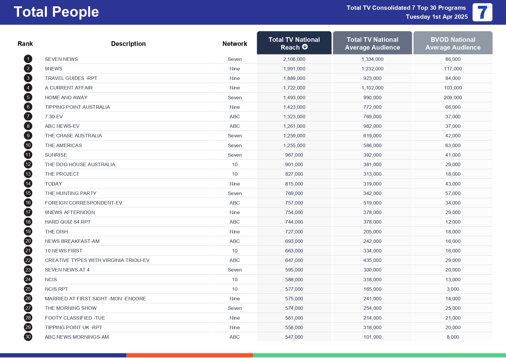 Tuesday 8 April 2025 TV Ratings Australia