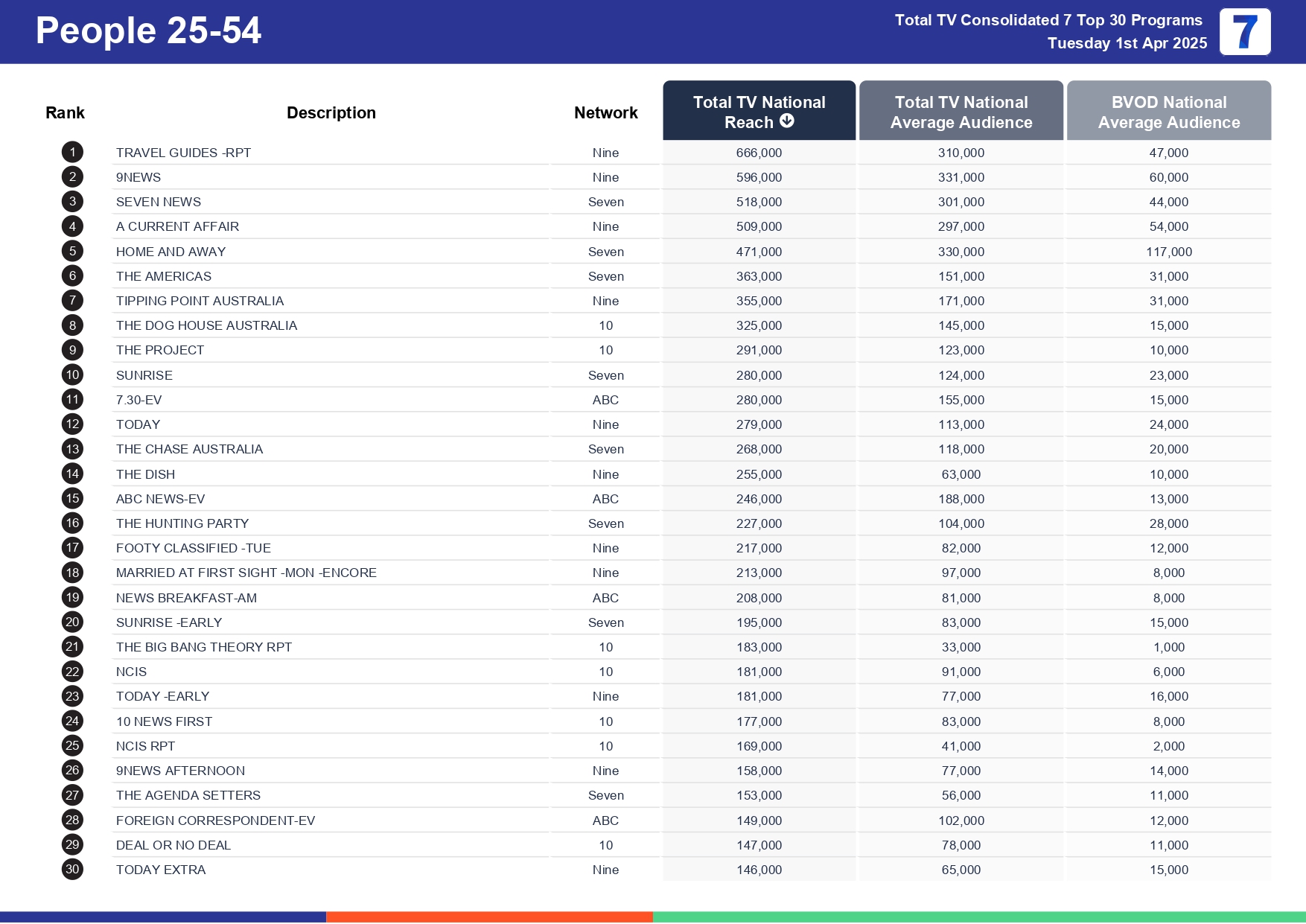 Tuesday 8 April 2025 TV Ratings Australia