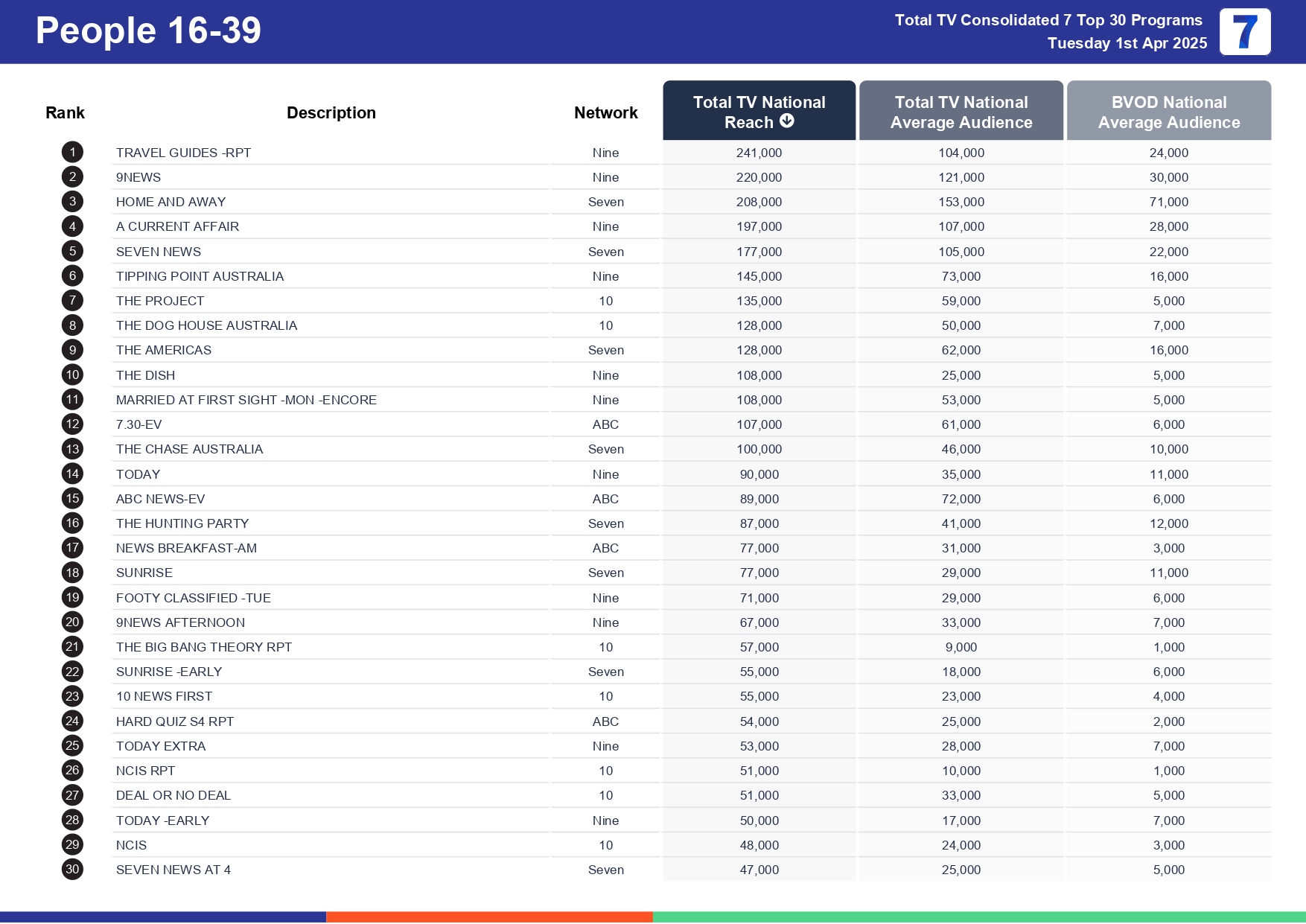 Tuesday 8 April 2025 TV Ratings Australia