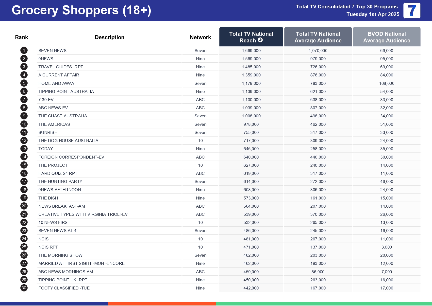 Tuesday 8 April 2025 TV Ratings Australia