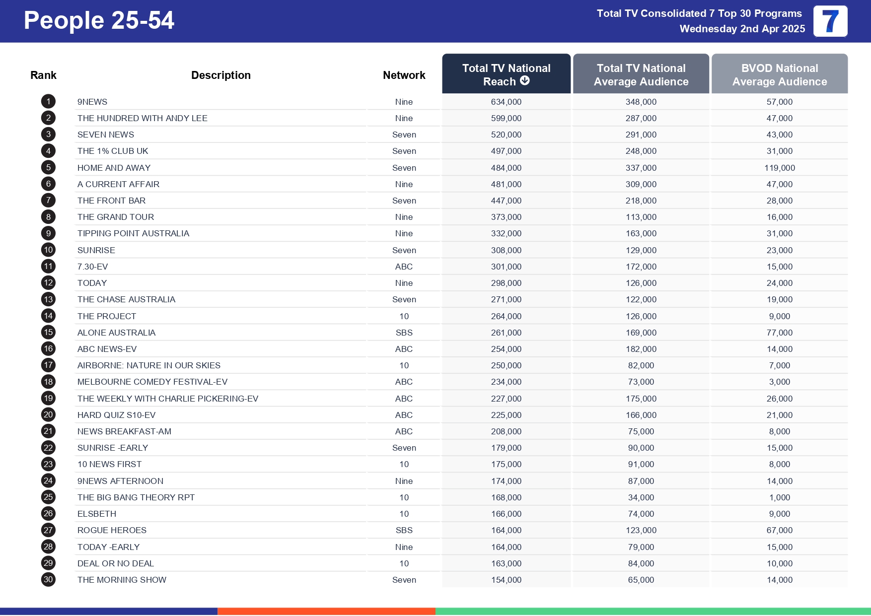 Wednesday 9 April 2025 TV Ratings Australia