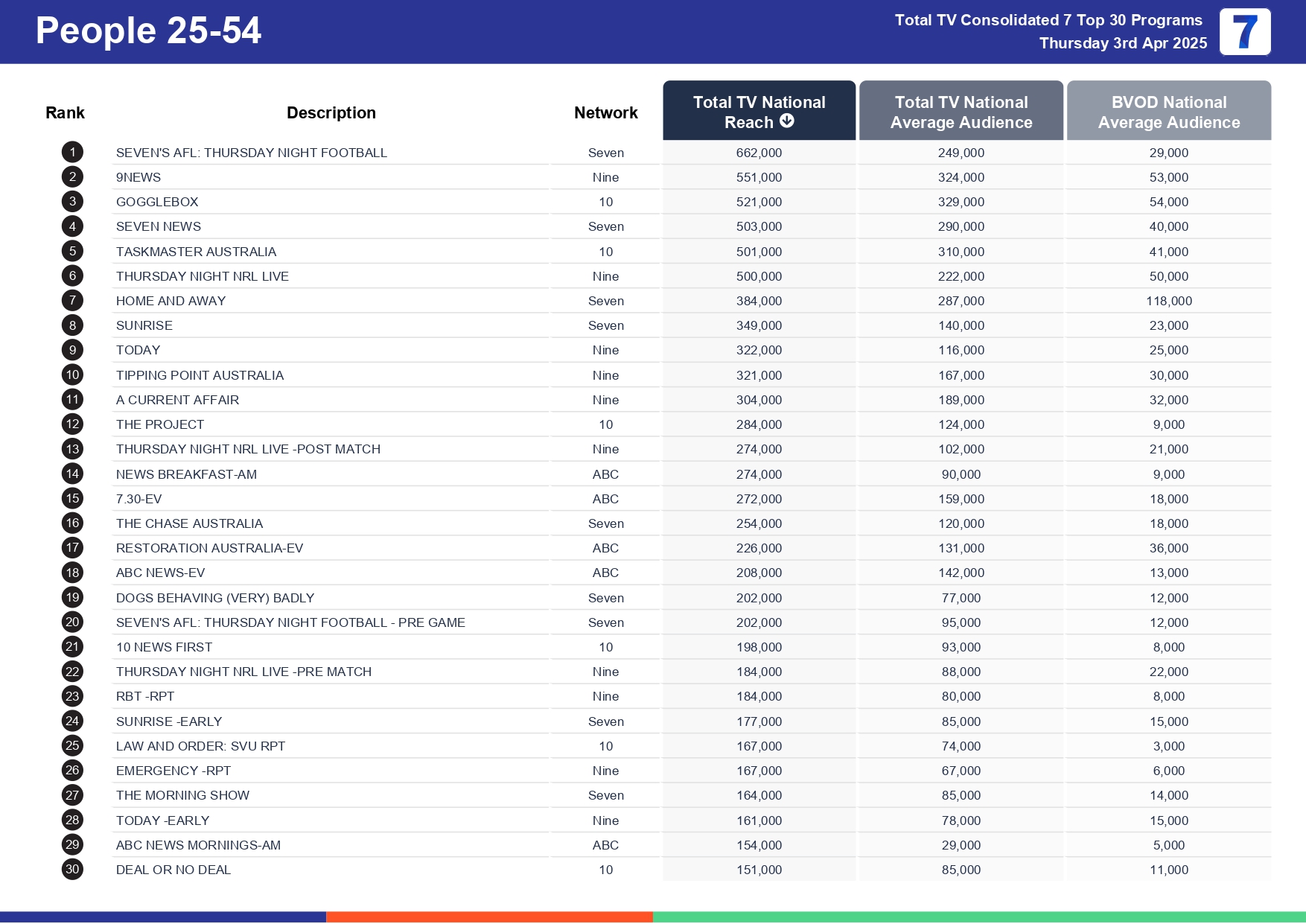 Thursday 10 April 2025 TV Ratings Australia