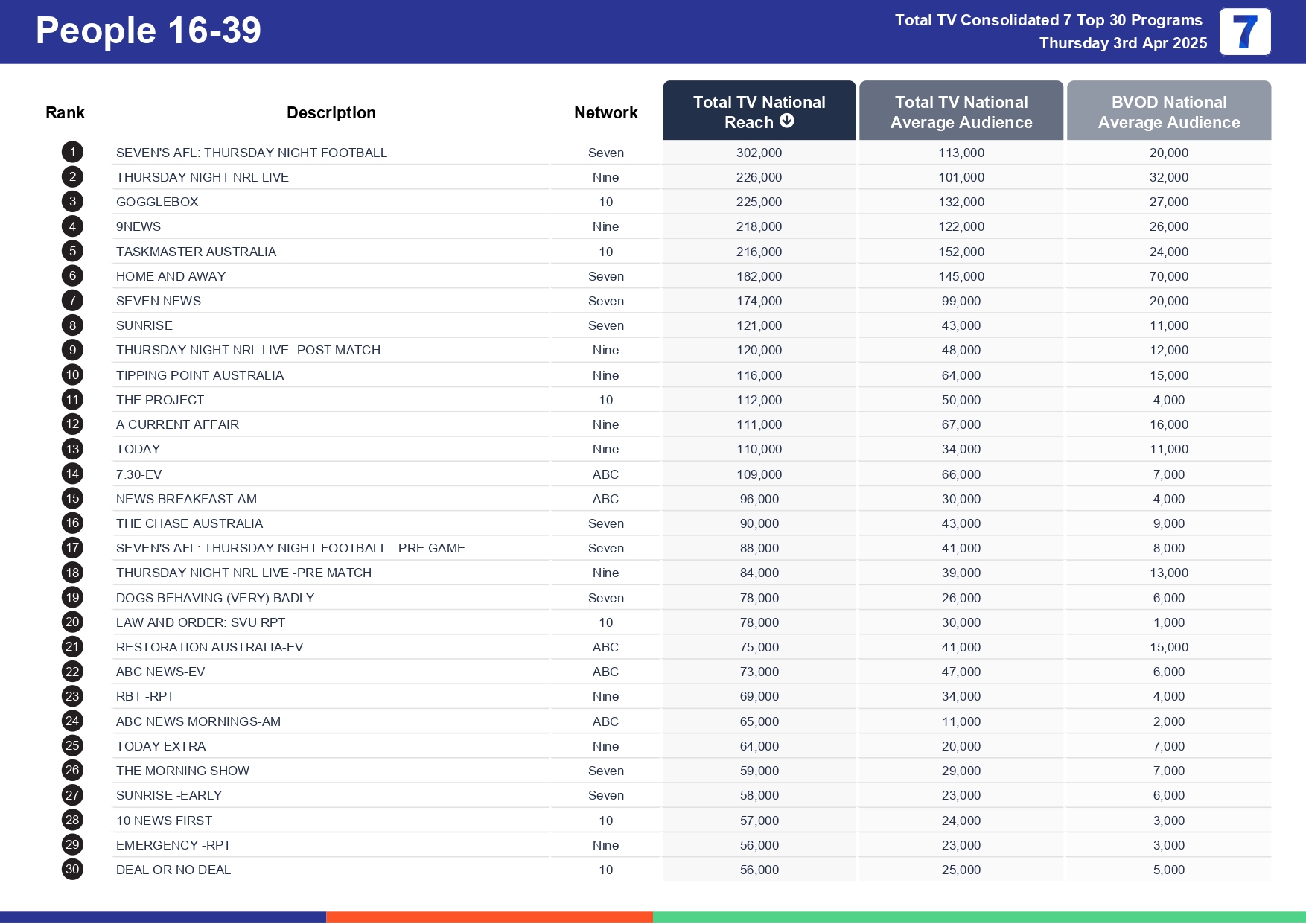 Thursday 10 April 2025 TV Ratings Australia