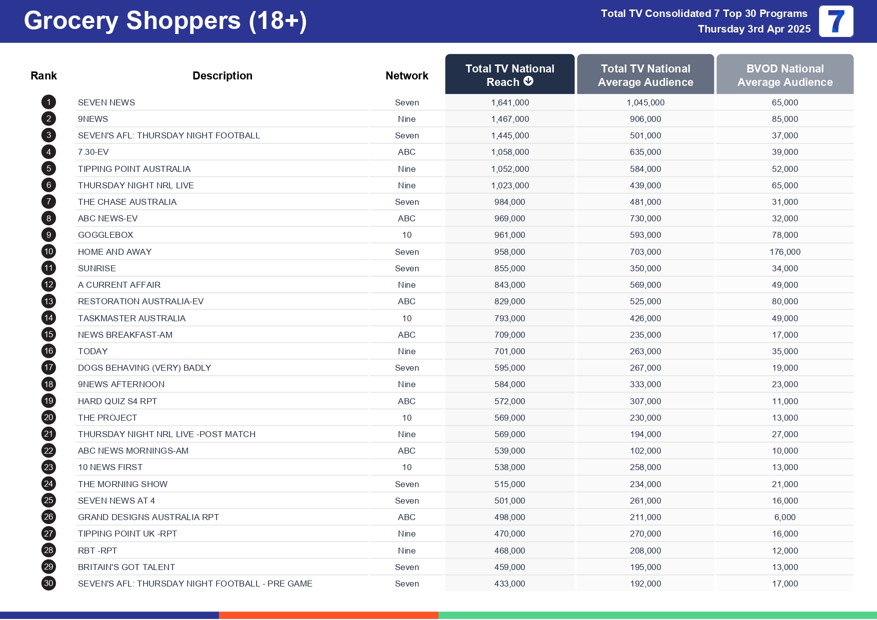 Thursday 10 April 2025 TV Ratings Australia
