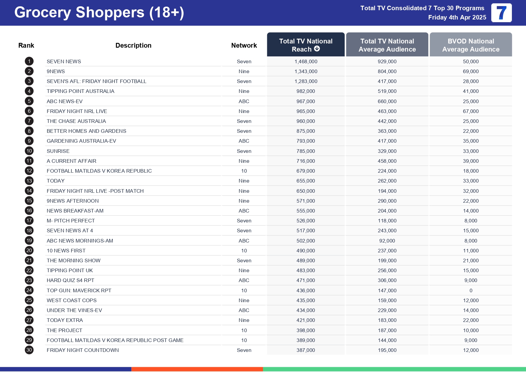 Friday 11 April 2025 TV Ratings Australia