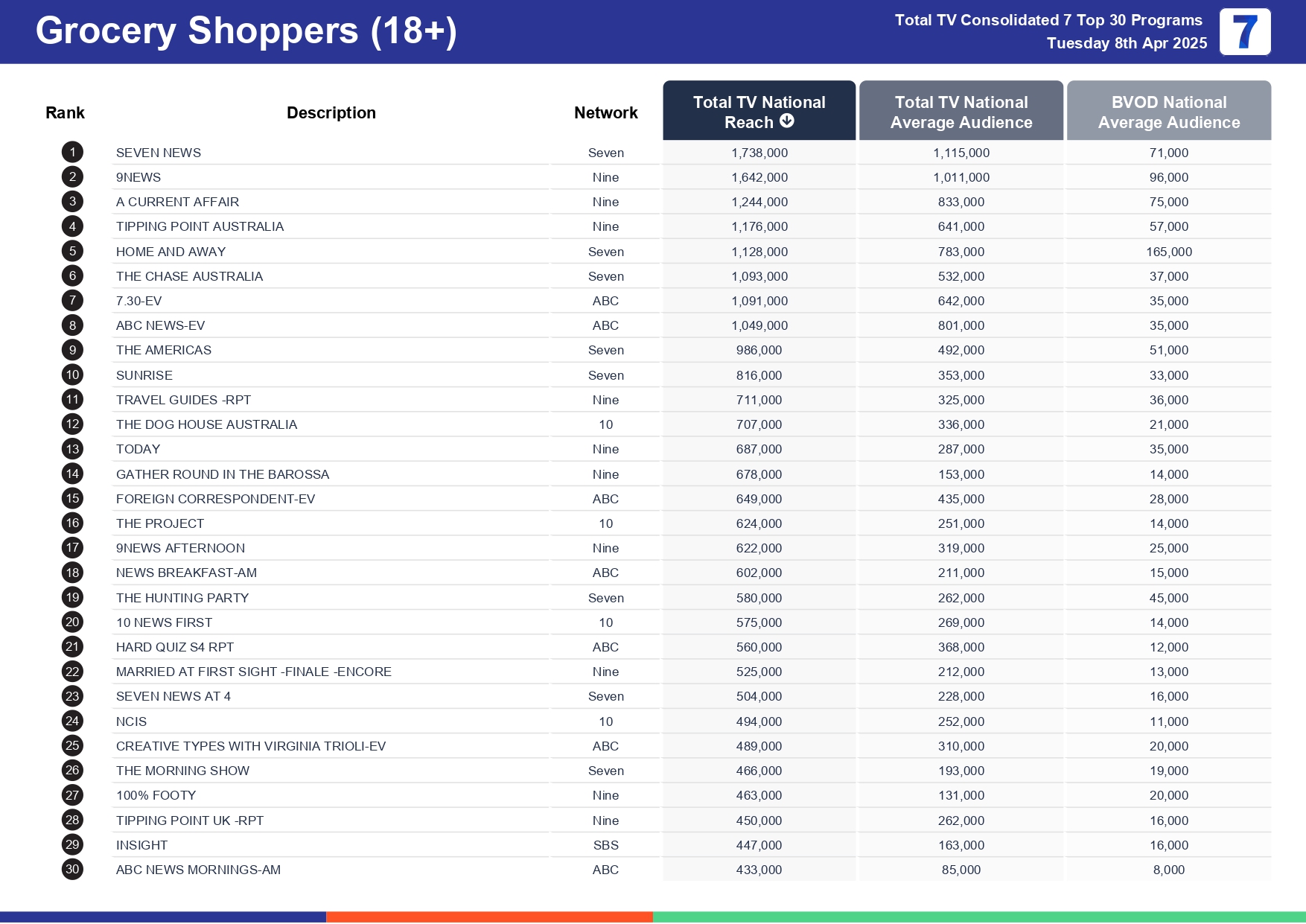 Tuesday 15 April 2025 TV Ratings Australia