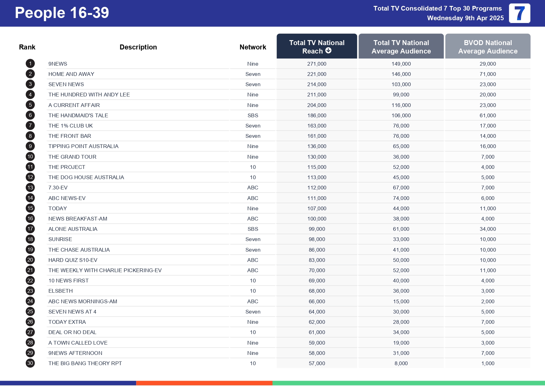 Wednesday 16 April 2025 TV Ratings Australia