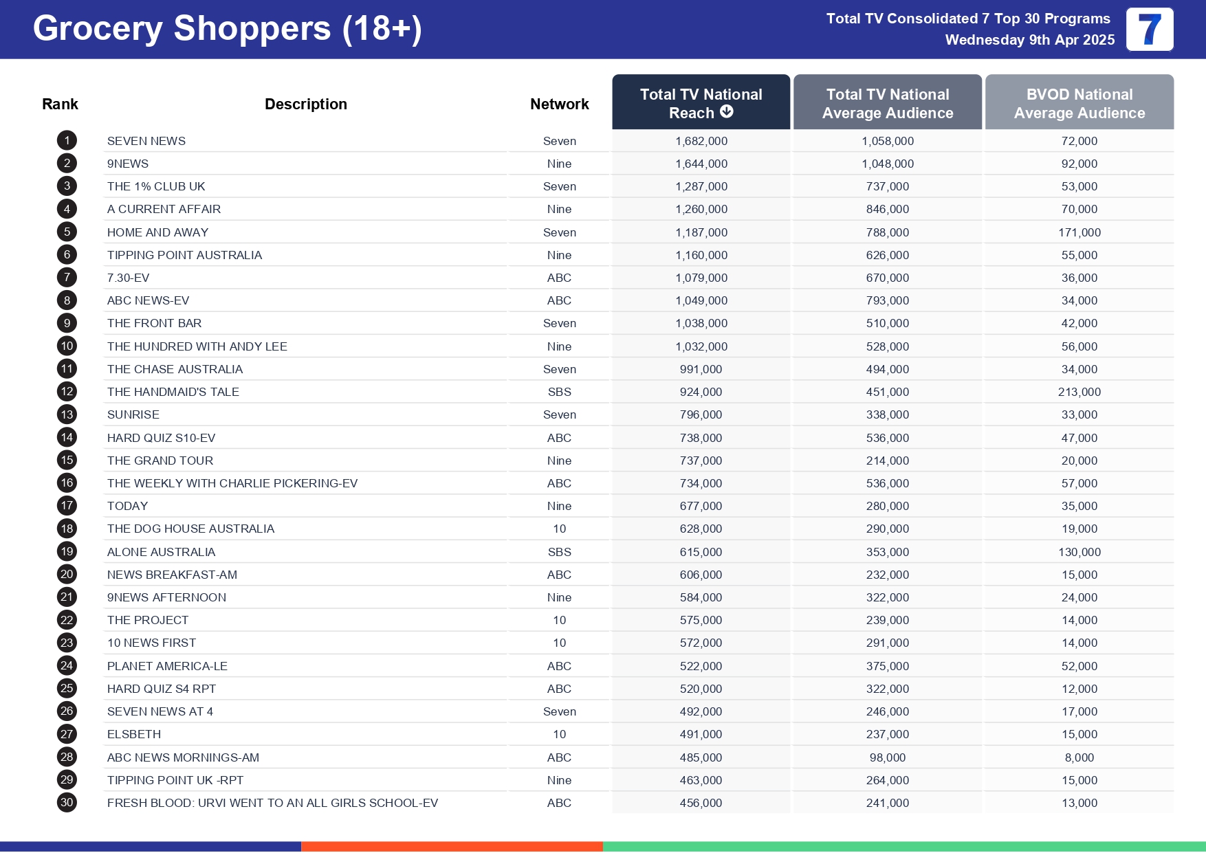 Wednesday 16 April 2025 TV Ratings Australia