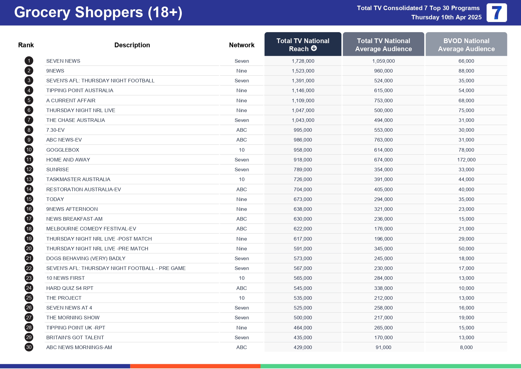 Thursday 17 April 2025 TV Ratings Australia