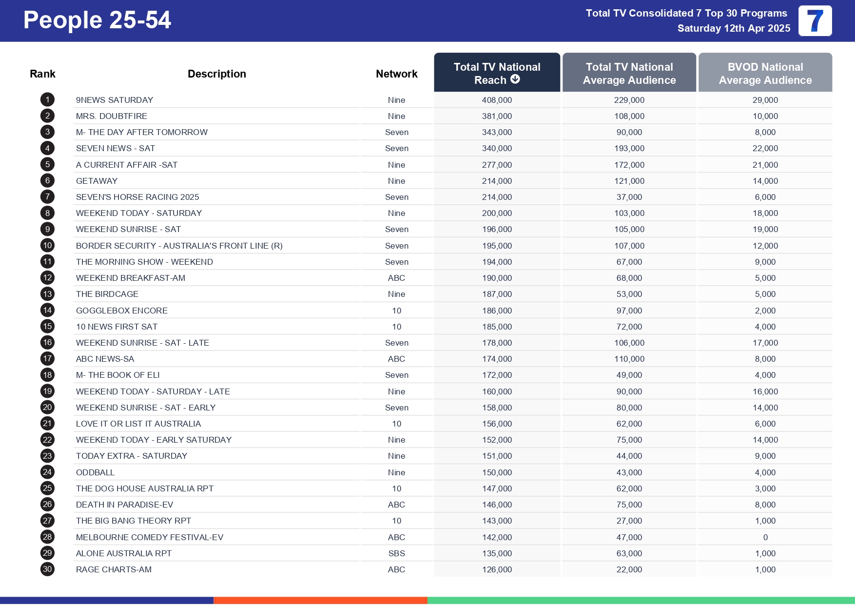 Saturday 19 April 2025 TV Ratings Australia