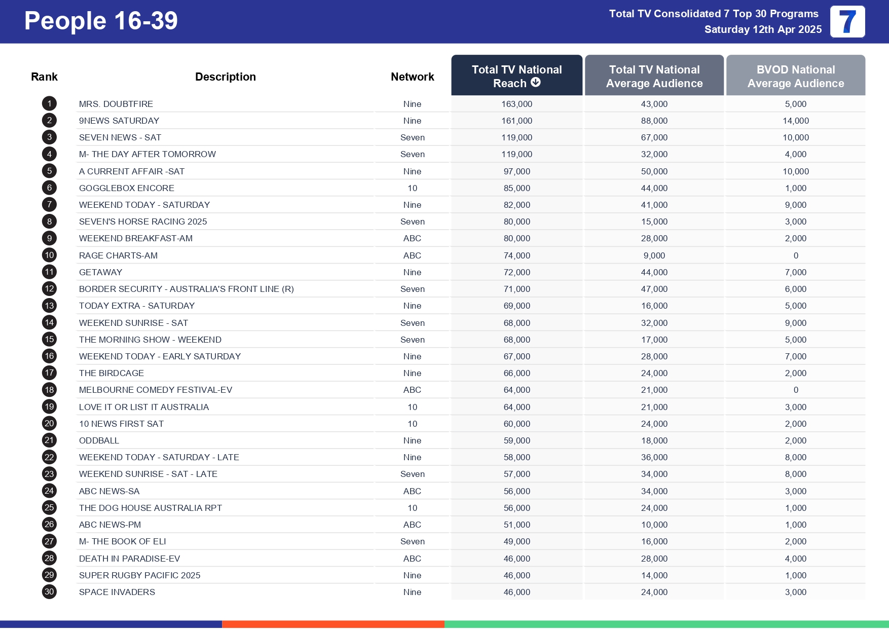 Saturday 19 April 2025 TV Ratings Australia
