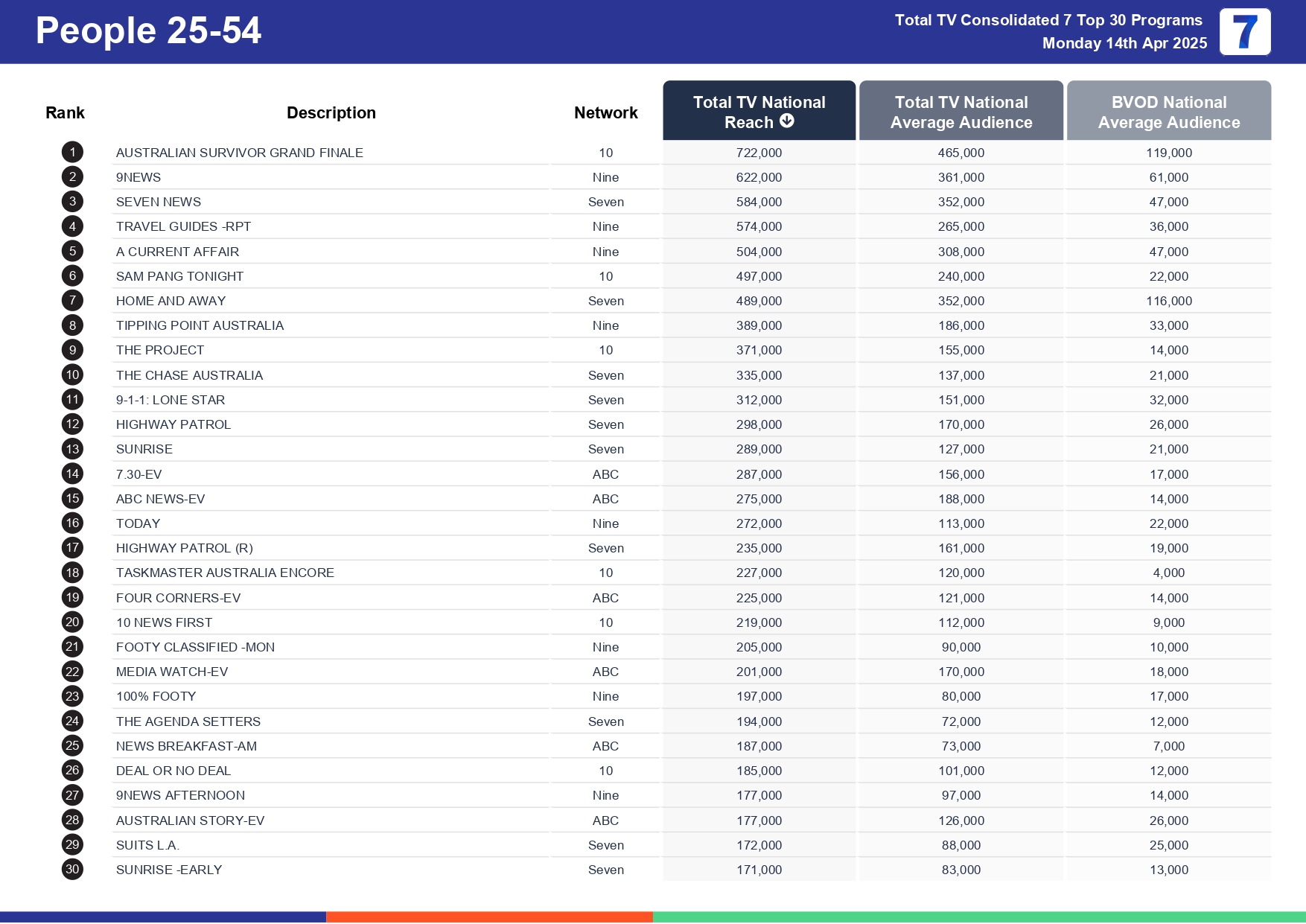 Monday 21 April 2025 TV Ratings Australia